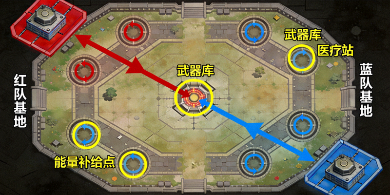 竞技场地图战术部署示意图，标注队伍行进路线与资源点